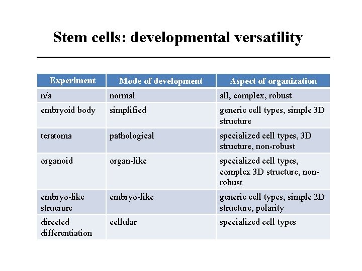 Stem cells: developmental versatility Experiment Mode of development Aspect of organization n/a normal all,