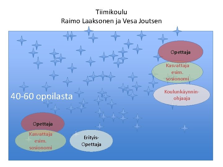 Tiimikoulu Raimo Laaksonen ja Vesa Joutsen Opettaja Kasvattaja esim. sosionomi Koulunkäynninohjaaja 40 -60 oppilasta