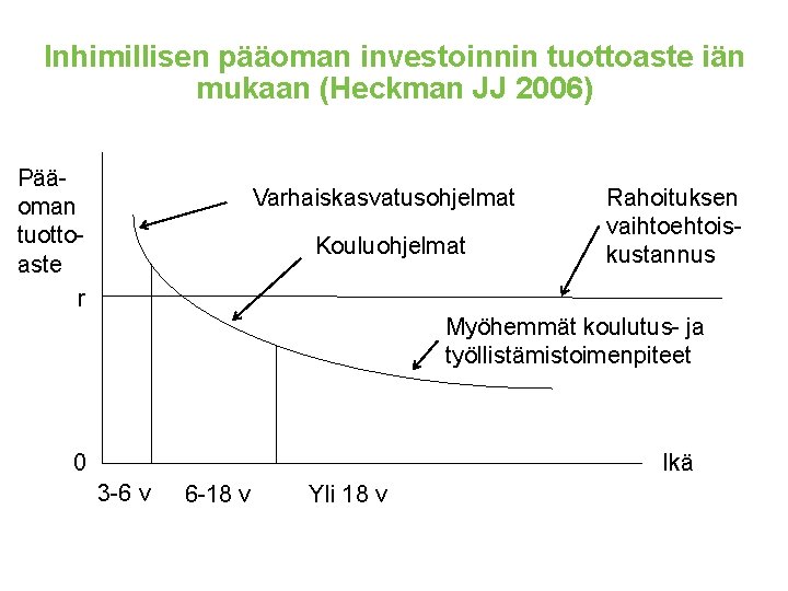 Inhimillisen pääoman investoinnin tuottoaste iän mukaan (Heckman JJ 2006) Pääoman tuottoaste r Varhaiskasvatusohjelmat Kouluohjelmat