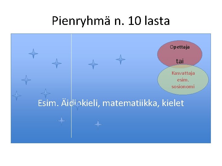 Pienryhmä n. 10 lasta Opettaja tai Kasvattaja esim. sosionomi Esim. Äidinkieli, matematiikka, kielet 