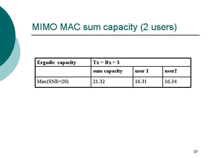 MIMO MAC sum capacity (2 users) Ergodic capacity Max(SNR=20) Tx = Rx = 3
