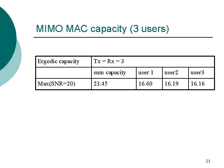 MIMO MAC capacity (3 users) Ergodic capacity Max(SNR=20) Tx = Rx = 3 sum