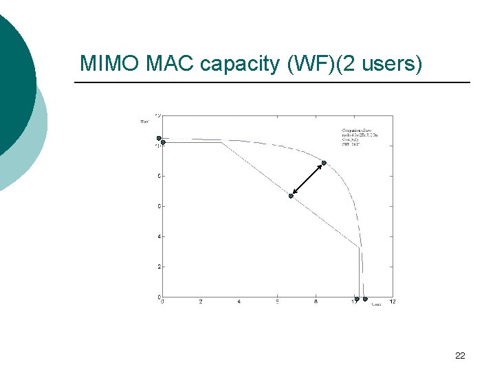 MIMO MAC capacity (WF)(2 users) 22 