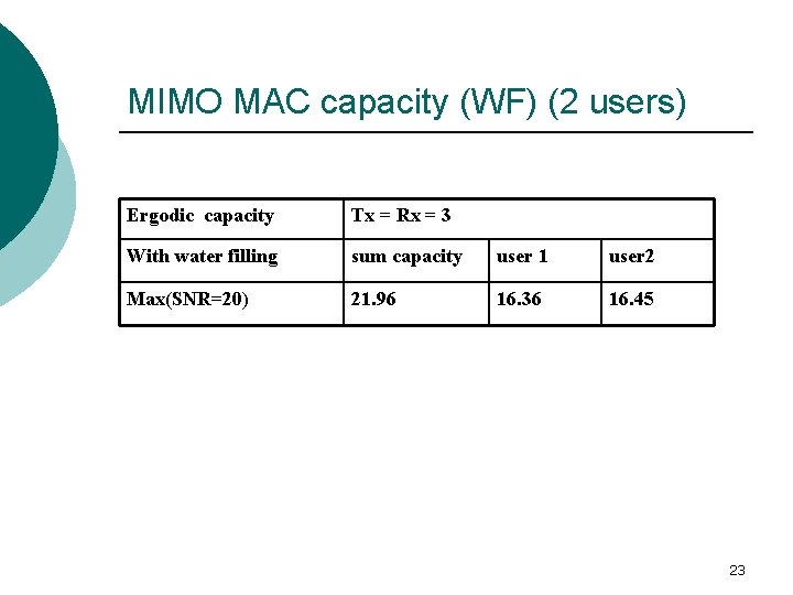 MIMO MAC capacity (WF) (2 users) Ergodic capacity Tx = Rx = 3 With