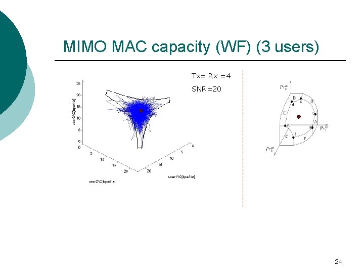 MIMO MAC capacity (WF) (3 users) Tx= Rx =4 SNR=20 24 