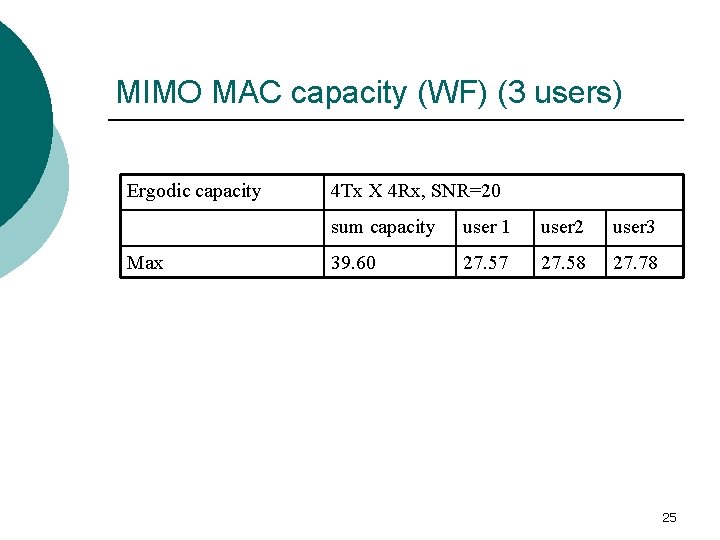MIMO MAC capacity (WF) (3 users) Ergodic capacity Max 4 Tx X 4 Rx,