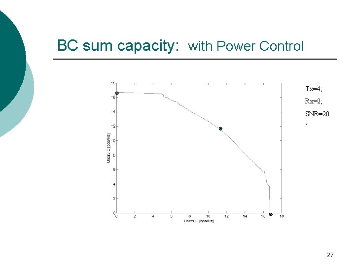 BC sum capacity: with Power Control Tx=4; Rx=2; SNR=20 ; 27 