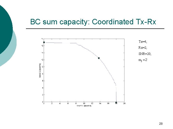BC sum capacity: Coordinated Tx-Rx Tx=4; Rx=2; SNR=20; mj =2 28 