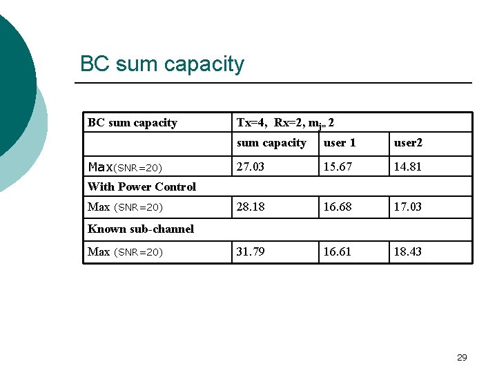 BC sum capacity Max(SNR=20) Tx=4, Rx=2, mj= 2 sum capacity user 1 user 2