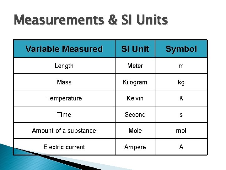 Measurements & SI Units Variable Measured SI Unit Symbol Length Meter m Mass Kilogram