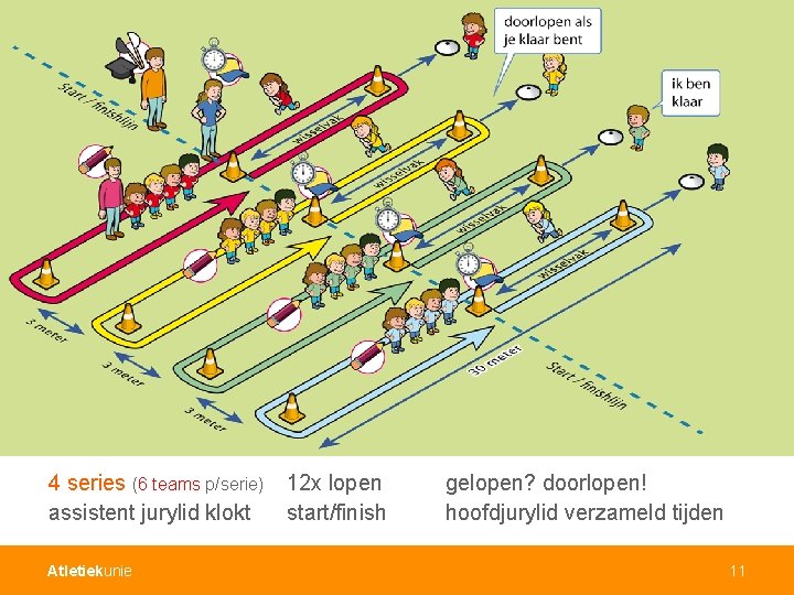 Teamestafette (alle pupillen) 4 series (6 teams p/serie) assistent jurylid klokt Atletiekunie 12 x