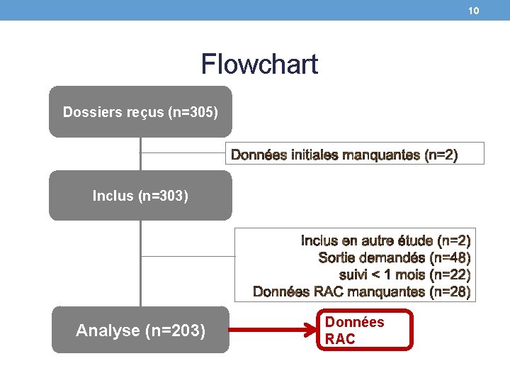 10 Flowchart Dossiers reçus (n=305) Inclus (n=303) Analyse (n=203) Données RAC 