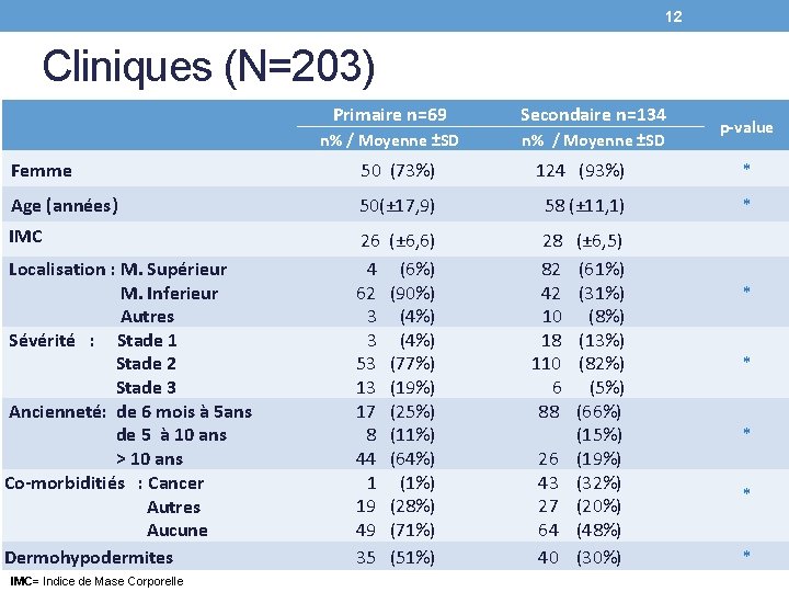 12 Cliniques (N=203) Primaire n=69 Secondaire n=134 n% / Moyenne ±SD p-value Femme 50