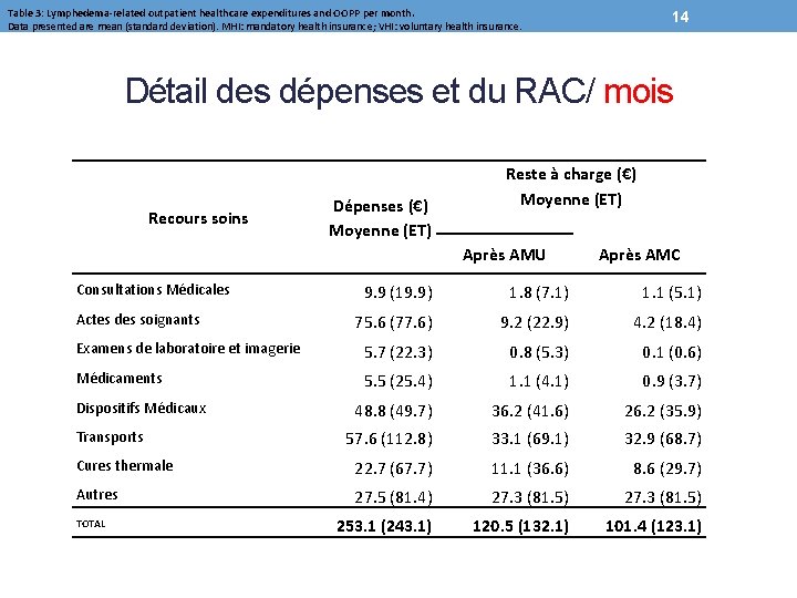 Table 3: Lymphedema-related outpatient healthcare expenditures and OOPP per month. Data presented are mean