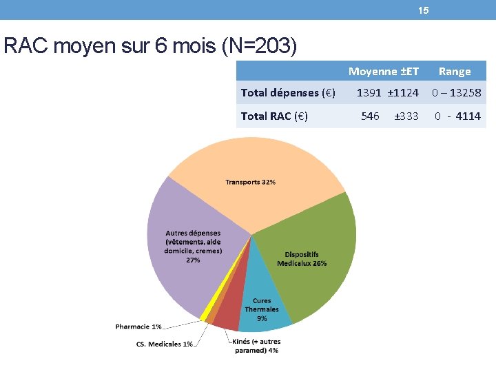 15 RAC moyen sur 6 mois (N=203) Moyenne ±ET Total dépenses (€) Total RAC