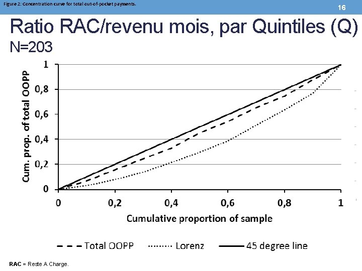 Figure 2: Concentration curve for total out-of-pocket payments. 16 Ratio RAC/revenu mois, par Quintiles