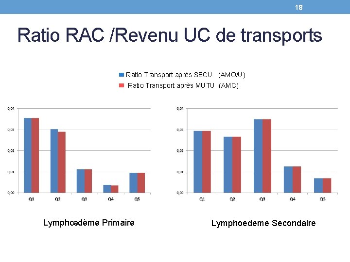 18 Ratio RAC /Revenu UC de transports Ratio Transport après SECU (AMO/U) Ratio Transport