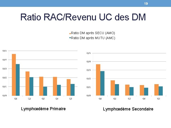 19 Ratio RAC/Revenu UC des DM Ratio DM après SECU (AMO) Ratio DM après