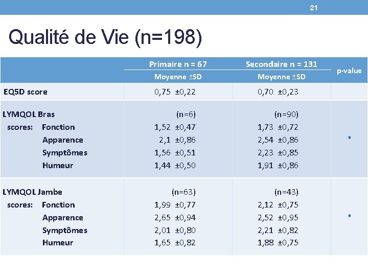 21 Qualité de Vie (n=198) Primaire n = 67 Secondaire n = 131 Moyenne