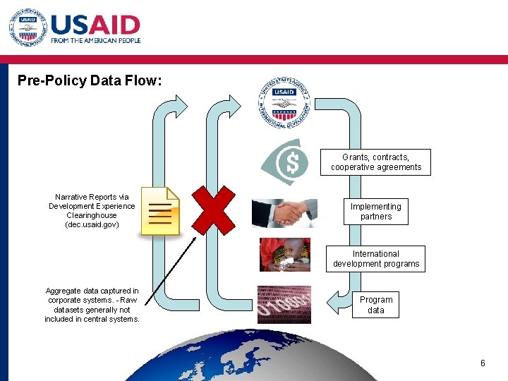Pre-Policy Data Flow: Grants, contracts, cooperative agreements Narrative Reports via Development Experience Clearinghouse (dec. Pre-Policy Data Flow: Grants, contracts, cooperative agreements Narrative Reports via Development Experience Clearinghouse (dec.