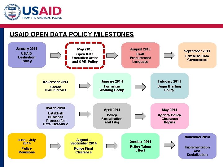 USAID OPEN DATA POLICY MILESTONES January 2011 USAID Evaluation Policy May 2013 Open Data USAID OPEN DATA POLICY MILESTONES January 2011 USAID Evaluation Policy May 2013 Open Data