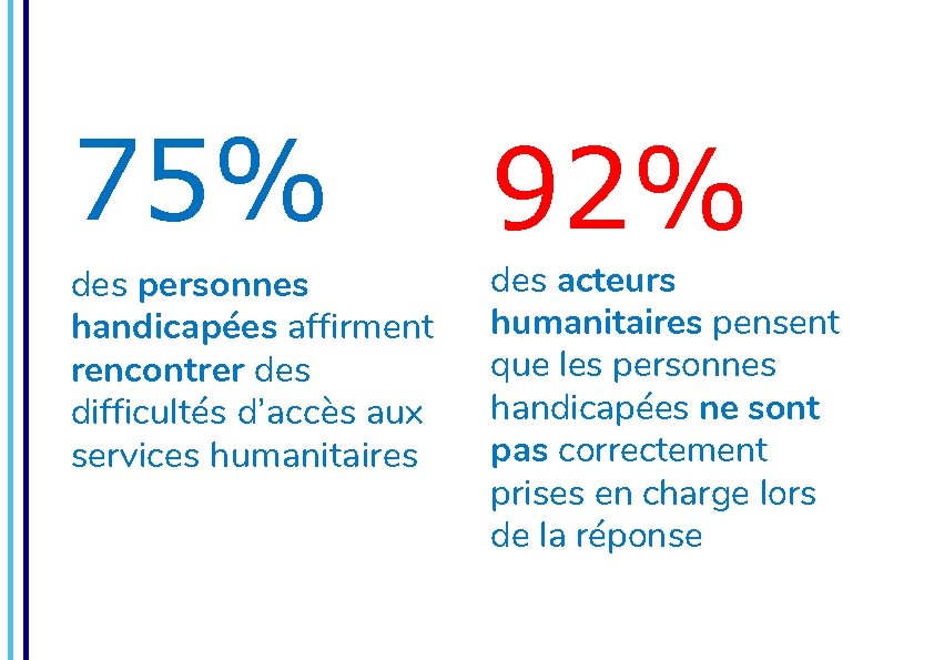 75% 92% des personnes handicapées affirment rencontrer des difficultés d’accès aux services humanitaires des