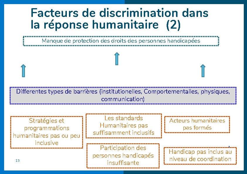 Facteurs de discrimination dans la réponse humanitaire (2) Manque de protection des droits des