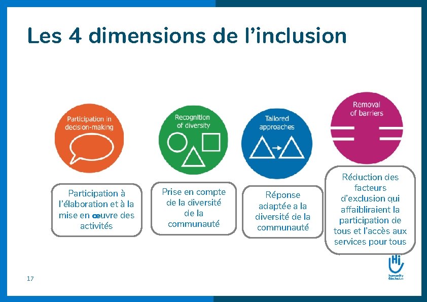 Les 4 dimensions de l’inclusion Participation à l’élaboration et à la mise en œuvre