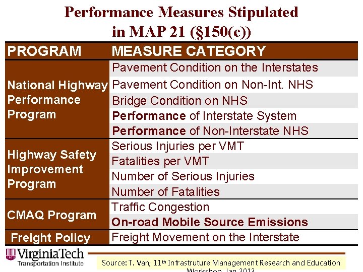 Performance Measures Stipulated in MAP 21 (§ 150(c)) PROGRAM MEASURE CATEGORY Pavement Condition on