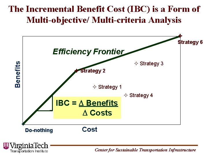 The Incremental Benefit Cost (IBC) is a Form of Multi-objective/ Multi-criteria Analysis Strategy 6