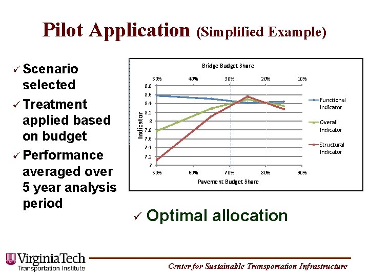 Pilot Application (Simplified Example) Scenario 50% 40% 30% 20% 10% 8. 8 8. 6