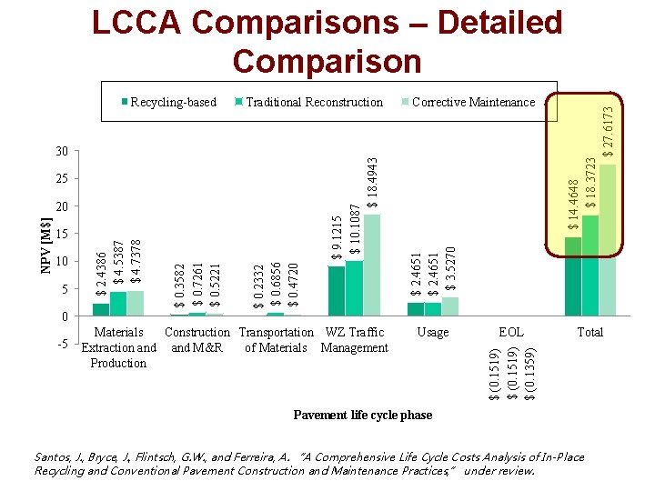 LCCA Comparisons – Detailed Comparison 25 5 $ 0. 2332 $ 0. 6856 $