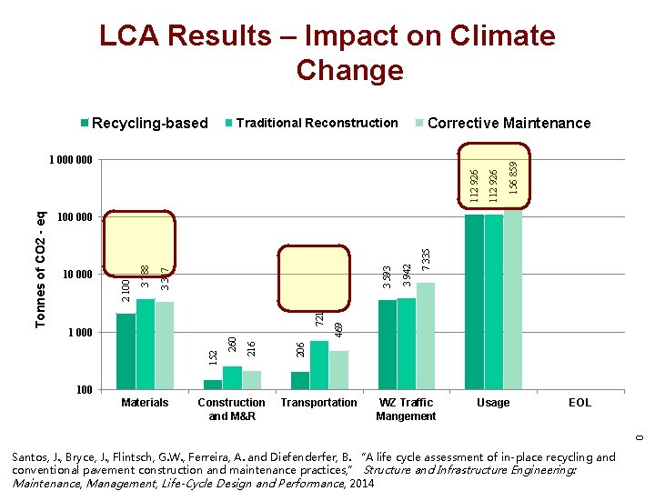 LCA Results – Impact on Climate Change Corrective Maintenance Traditional Reconstruction 112 926 7