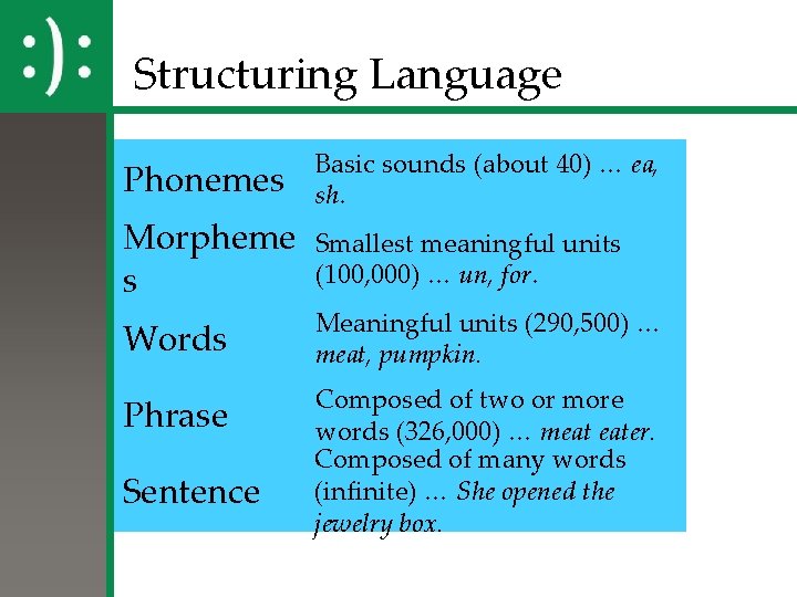 Structuring Language Phonemes Basic sounds (about 40) … ea, sh. Morpheme s Smallest meaningful