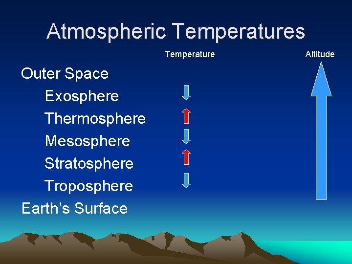 Atmospheric Temperatures Temperature Outer Space Exosphere Thermosphere Mesosphere Stratosphere Troposphere Earth’s Surface Altitude 