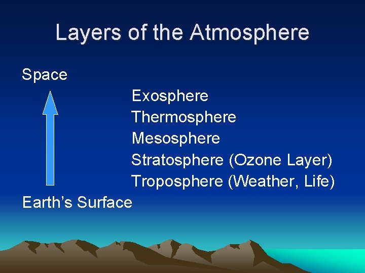 Layers of the Atmosphere Space Exosphere Thermosphere Mesosphere Stratosphere (Ozone Layer) Troposphere (Weather, Life)