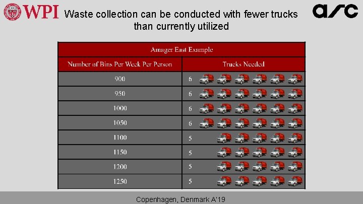 Waste collection can be conducted with fewer trucks than currently utilized Copenhagen, Denmark A’ Waste collection can be conducted with fewer trucks than currently utilized Copenhagen, Denmark A’