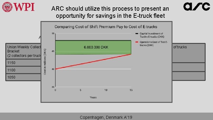 ARC should utilize this process to present an opportunity for savings in the E-truck ARC should utilize this process to present an opportunity for savings in the E-truck