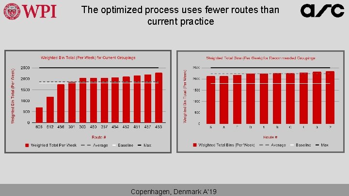 The optimized process uses fewer routes than current practice Copenhagen, Denmark A’ 19 The optimized process uses fewer routes than current practice Copenhagen, Denmark A’ 19