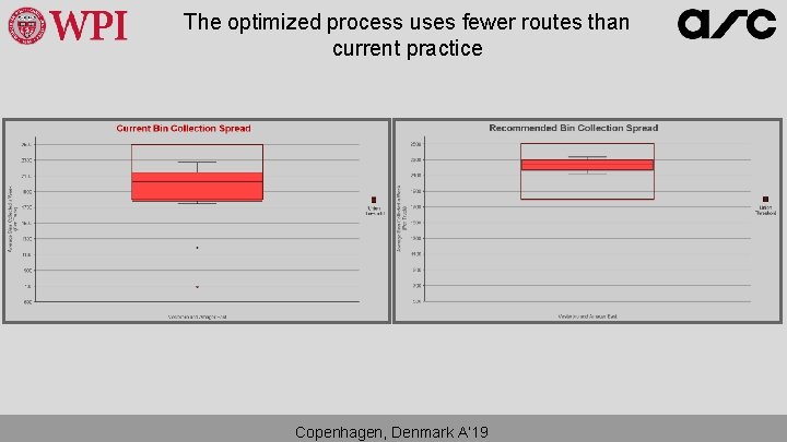 The optimized process uses fewer routes than current practice Copenhagen, Denmark A’ 19 The optimized process uses fewer routes than current practice Copenhagen, Denmark A’ 19