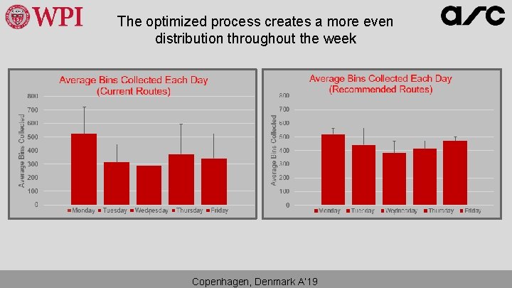 The optimized process creates a more even distribution throughout the week Copenhagen, Denmark A’ The optimized process creates a more even distribution throughout the week Copenhagen, Denmark A’