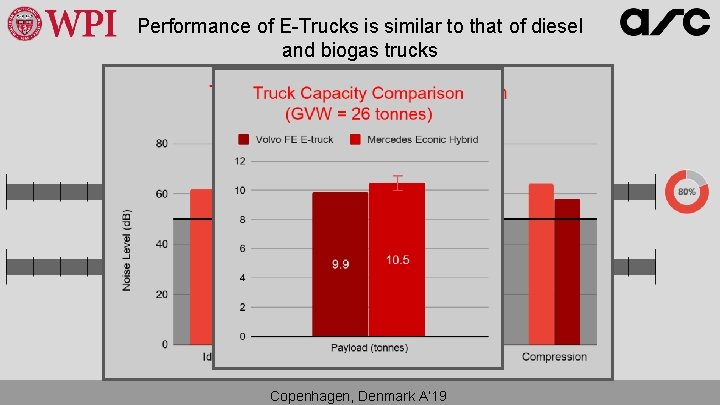 Performance of E-Trucks is similar to that of diesel and biogas trucks Copenhagen, Denmark Performance of E-Trucks is similar to that of diesel and biogas trucks Copenhagen, Denmark