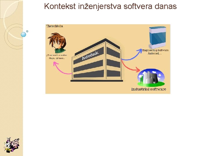 Kontekst inženjerstva softvera danas 