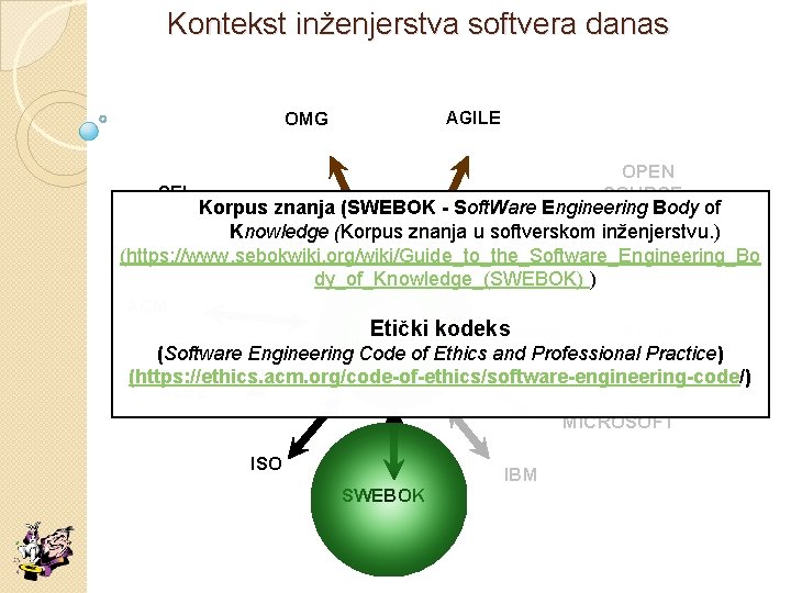 Kontekst inženjerstva softvera danas AGILE OMG OPEN SEI SOURCE Korpus znanja (SWEBOK - Soft.