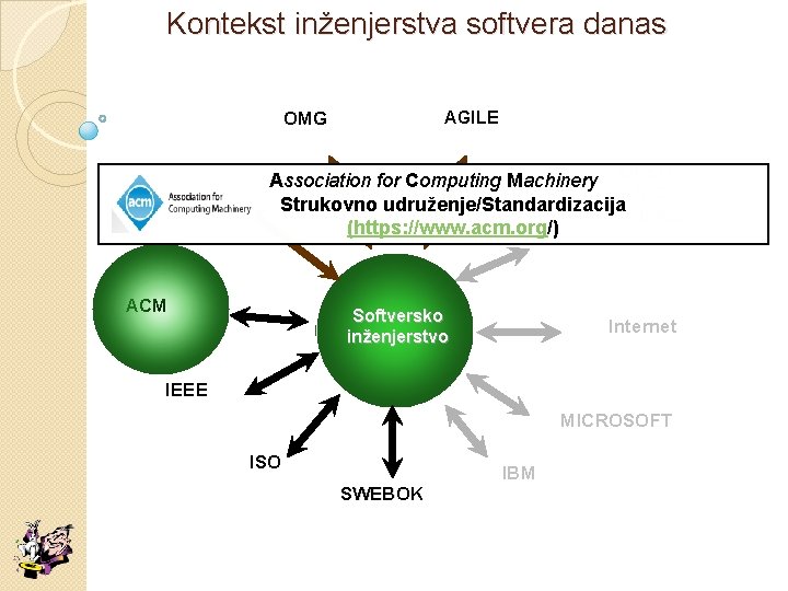 Kontekst inženjerstva softvera danas AGILE OMG SEI OPEN Association for Computing Machinery SOURCE Strukovno