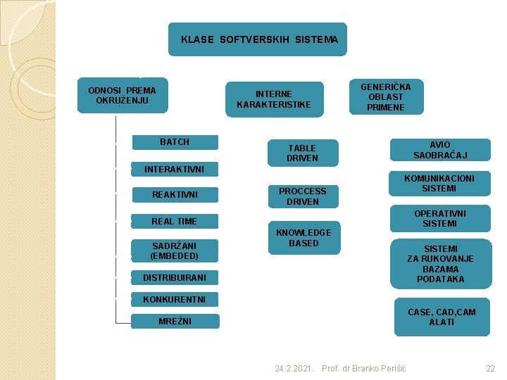 KLASE SOFTVERSKIH SISTEMA ODNOSI PREMA OKRUŽENJU INTERNE KARAKTERISTIKE BATCH AVIO SAOBRAĆAJ TABLE DRIVEN INTERAKTIVNI