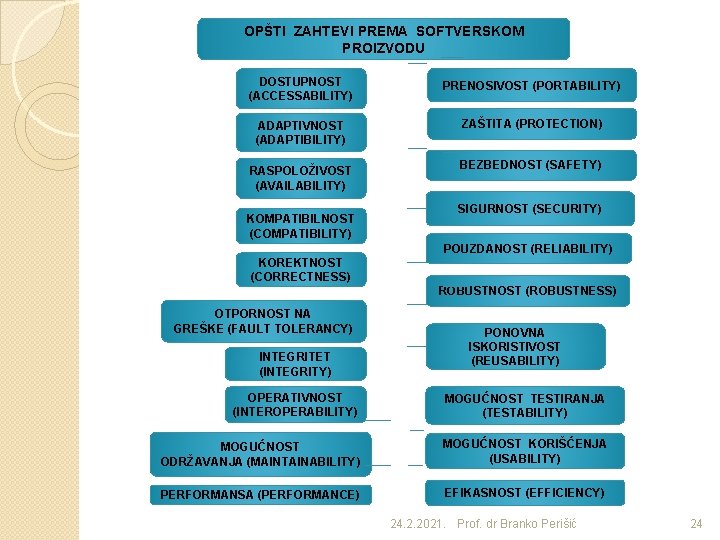 OPŠTI ZAHTEVI PREMA SOFTVERSKOM PROIZVODU DOSTUPNOST (ACCESSABILITY) PRENOSIVOST (PORTABILITY) ADAPTIVNOST (ADAPTIBILITY) ZAŠTITA (PROTECTION) RASPOLOŽIVOST