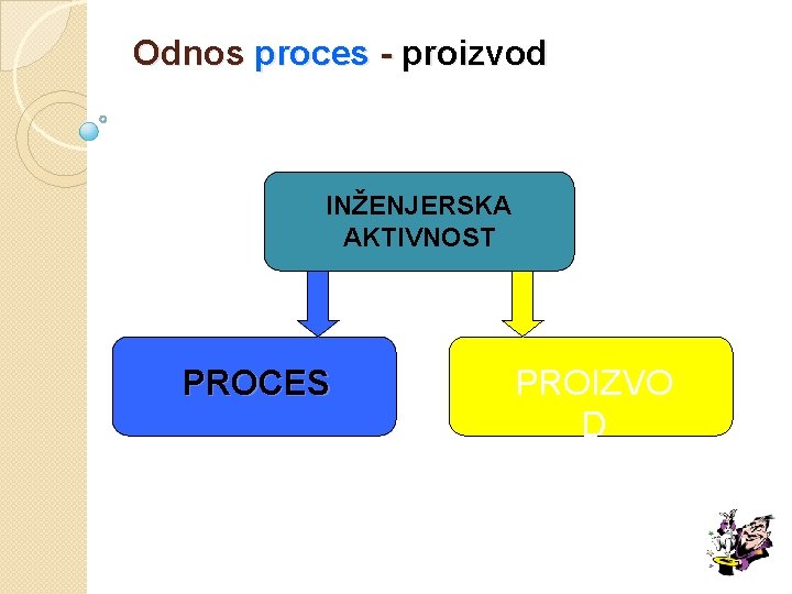 Odnos proces - proizvod INŽENJERSKA AKTIVNOST PROCES PROIZVO D 