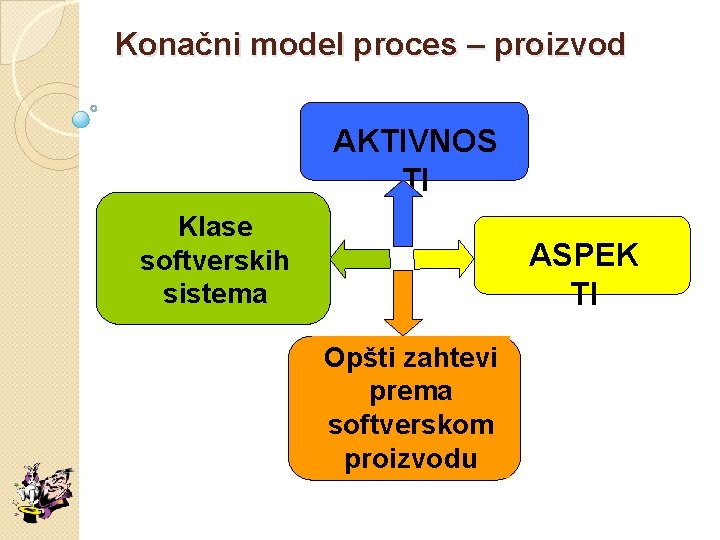 Konačni model proces – proizvod AKTIVNOS TI Klase softverskih sistema ASPEK TI Opšti zahtevi