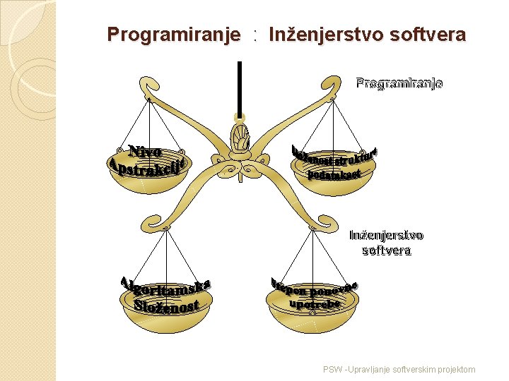 Programiranje : Inženjerstvo softvera Programiranje Inženjerstvo softvera PSW -Upravljanje softverskim projektom 